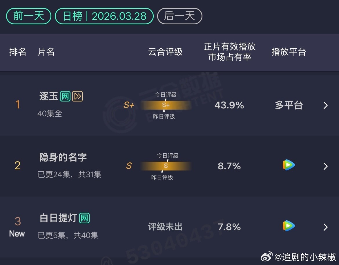 《白日提灯》🐧首日云合占比7.8% ，估1800w左右，这冷盘也算高开了 