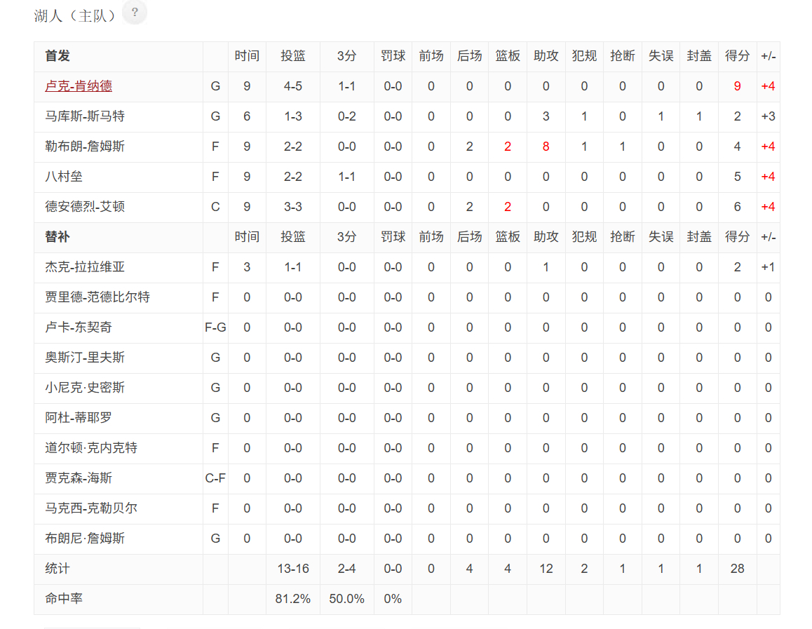 好消息是湖人开局8成命中，坏消息是8成命中只领先4分。詹姆斯都8个助攻了！洛杉矶