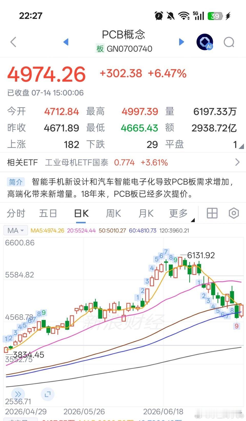 A股PCB板块分析~1. 均线状态：日线收盘价贴近5日线，运行在20/50/60