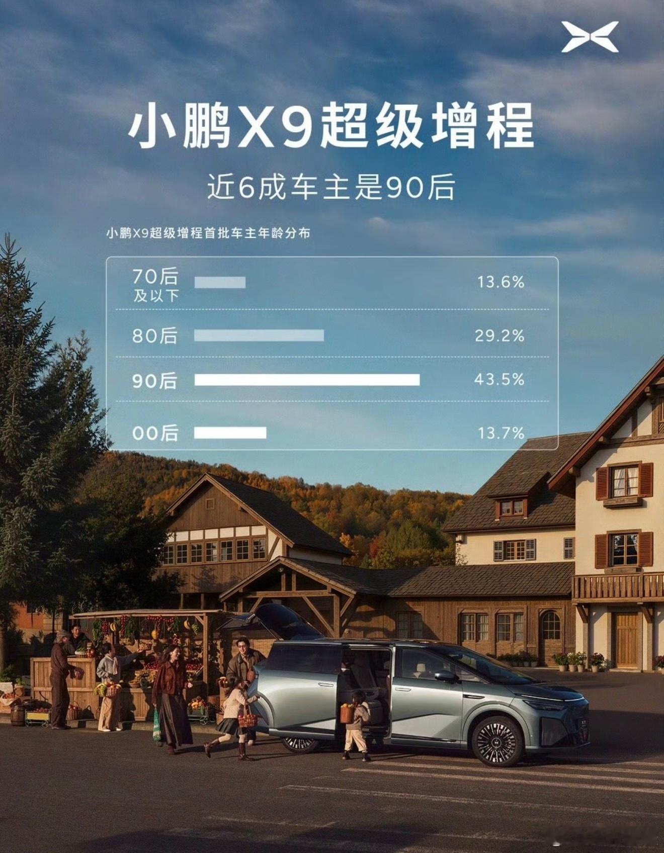 小鹏X9超级增程近6成车主是90后想想也是，如今90年出生的朋友已经是35岁了，
