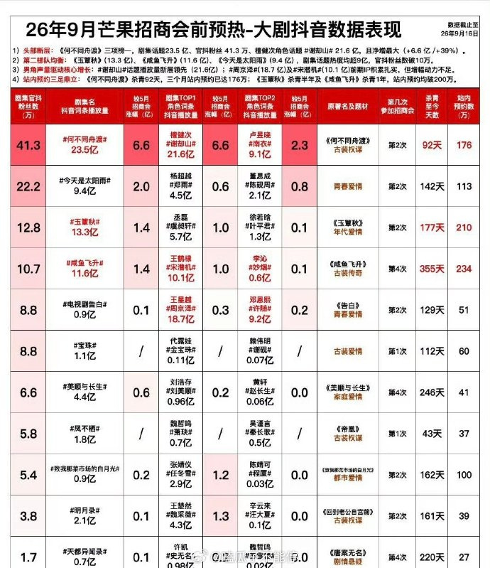 26年9月芒果招商会前预热大剧抖数据，檀健次《何不同舟渡》头部断层三项榜一！ ​