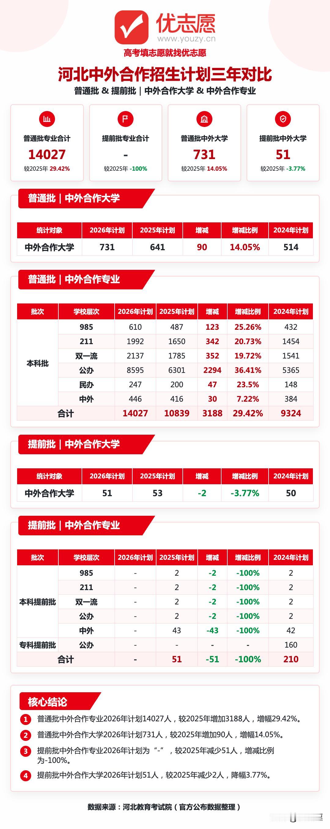 2026河北高考中外合作招生计划分析：提前批中外专业彻底清零，普通批大幅扩容29