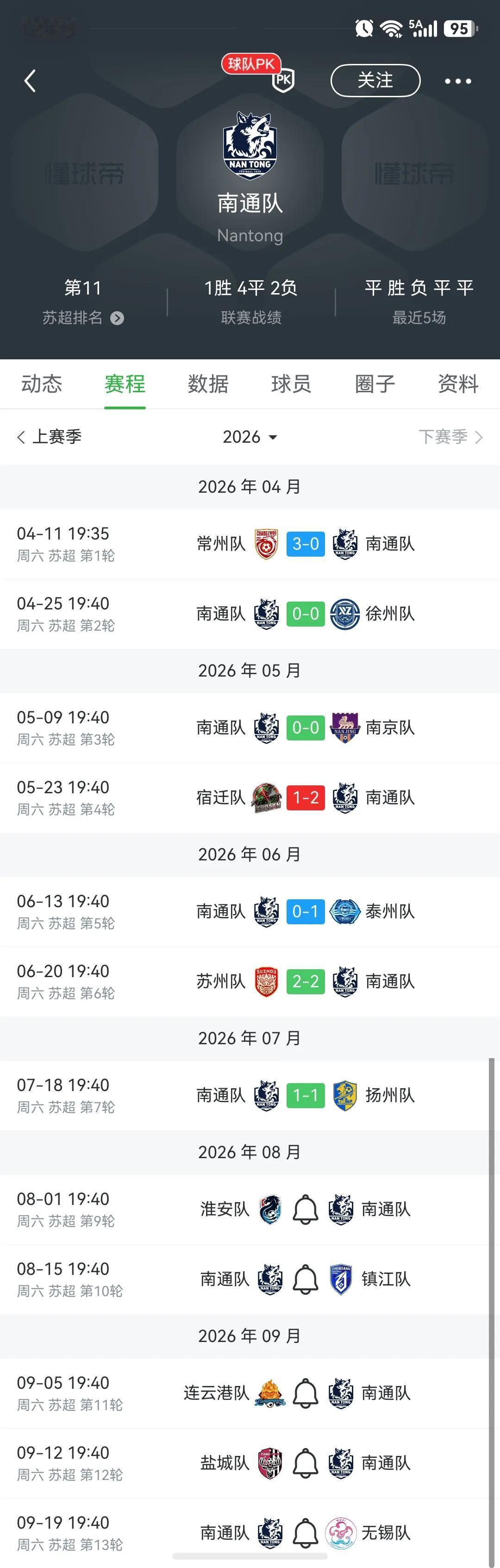 南通球迷怀念2025年那个美好的夏天！

去年南通常规赛前十场全胜，业余足球的霸