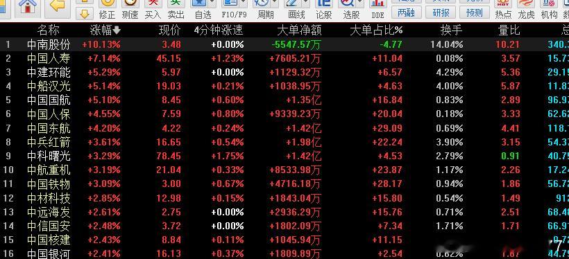 你们觉得证券强还是中字头强，对比下 