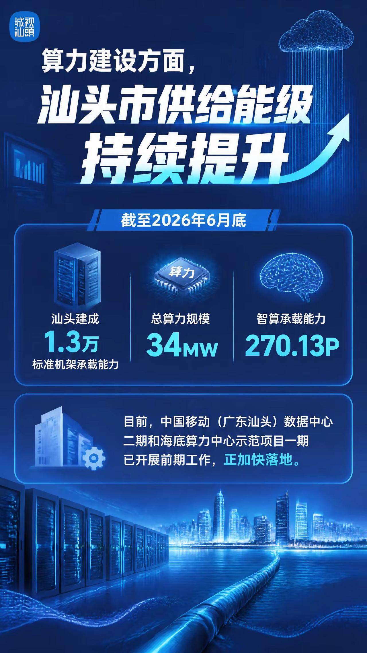 算力能级再提升，汕头布局新型算力中心。截至2026年6月底，汕头建成1.3万标准