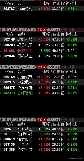 开的有点不及预期，昨天好多强势大哥，今天居然绿盘开 ​​​