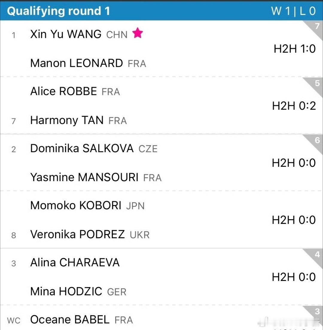 WTA250🇫🇷鲁昂站女单资格赛签表🇨🇳王欣瑜vs🇫🇷Leonard
