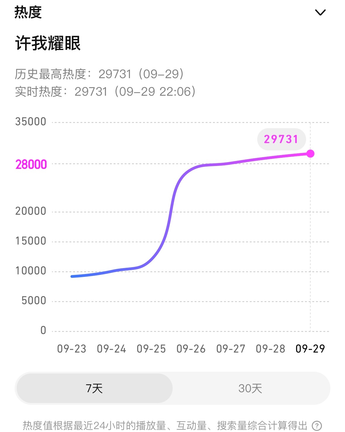 29731的小目标已经超期达成…紧张到想吐 ​​​