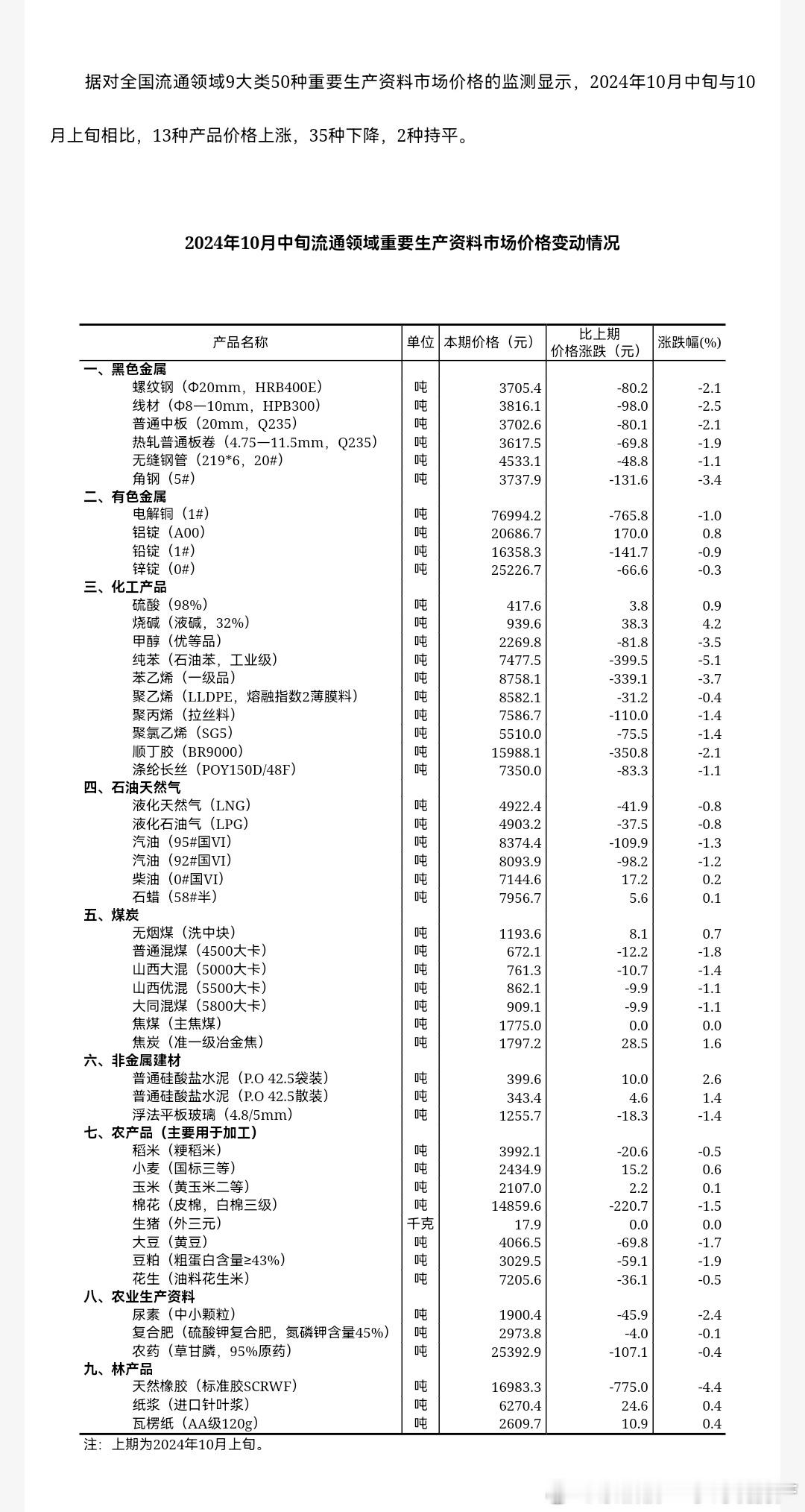 10月中旬，通缩依旧在。新闻：据对全国50种重要生产资料市场价格的监测显示，10