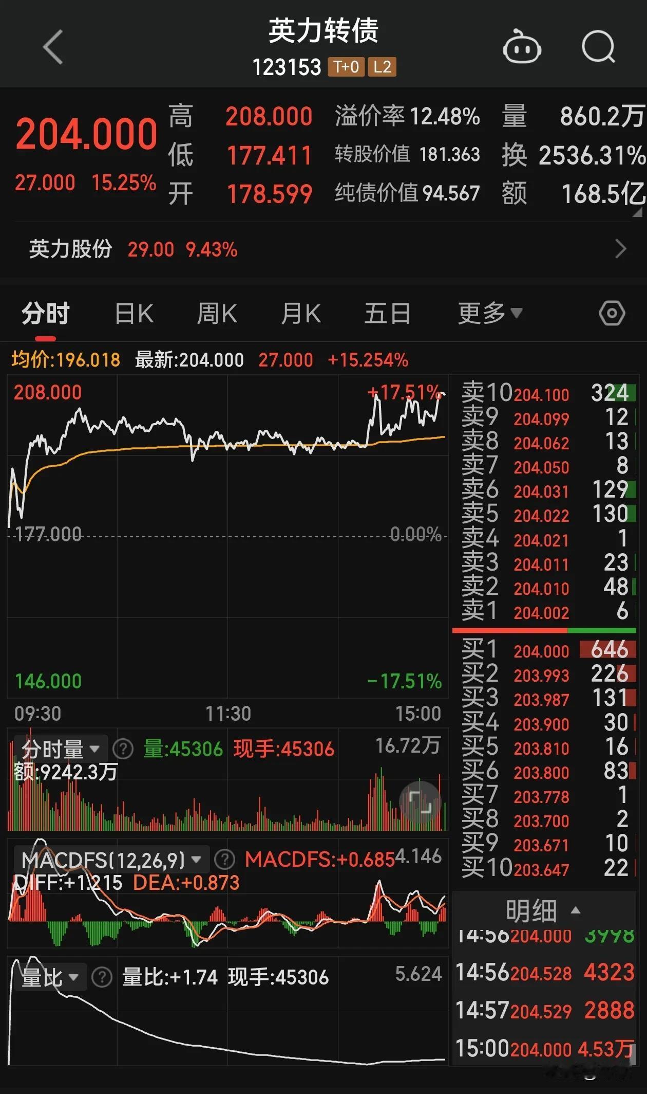 太神奇了，高频量化，利用可转债T+0的特性，居然将英力转债的换手率，干到了253