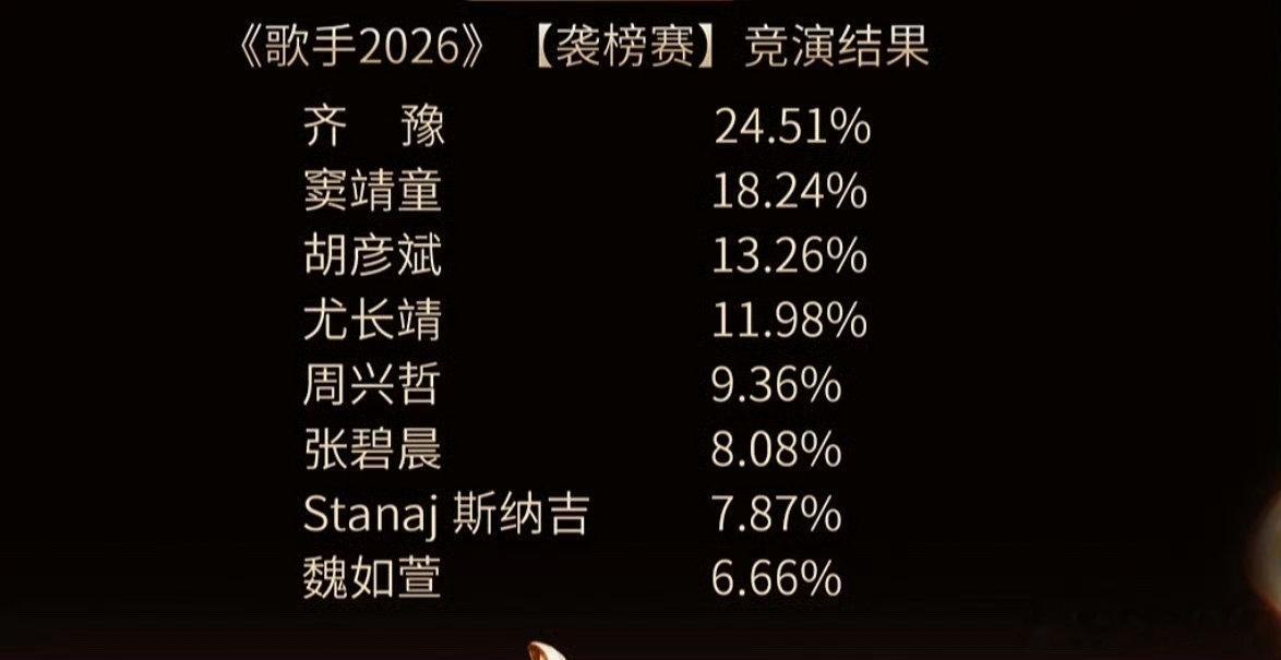 魏如萱歌手得票率歌手2026打破固有演唱模式，魏如萱带来别具一格的舞台，多元曲风