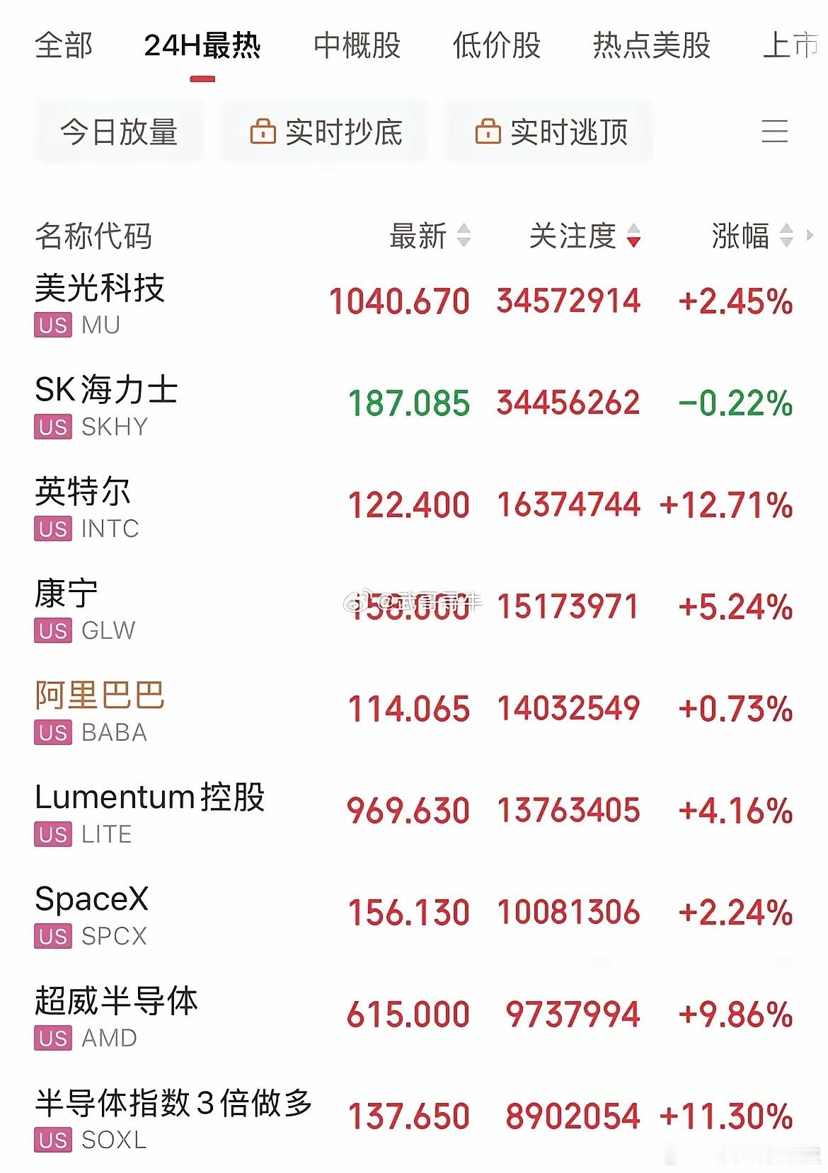 利好！美股半导体概念大涨！费城半导体指数大涨3%，半导体指数3倍做多大涨11%，