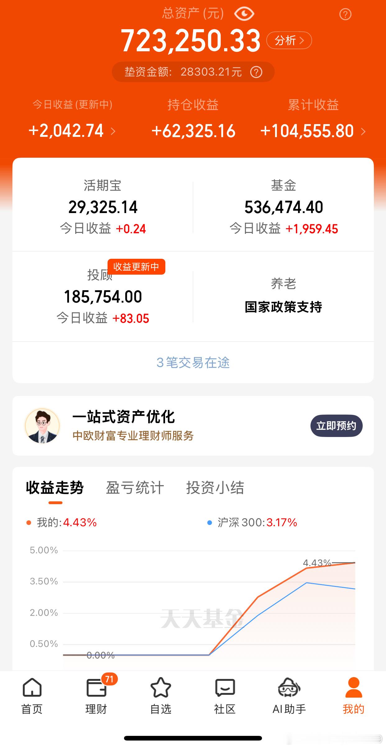 投顾跟车收益播报：富贵闲人+0.33%，老有所依+0.12%，继续吃肉【富贵闲人