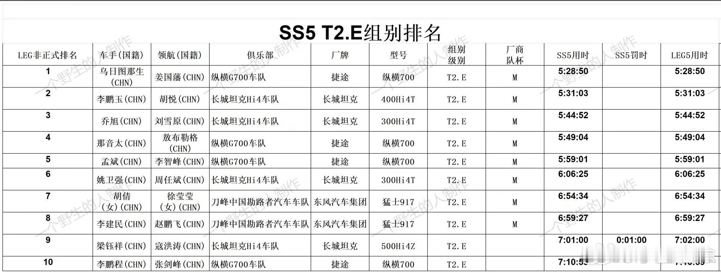 SS5赛段前五名:1、捷途纵横7002、坦克400Hi4-T3、坦克300Hi4