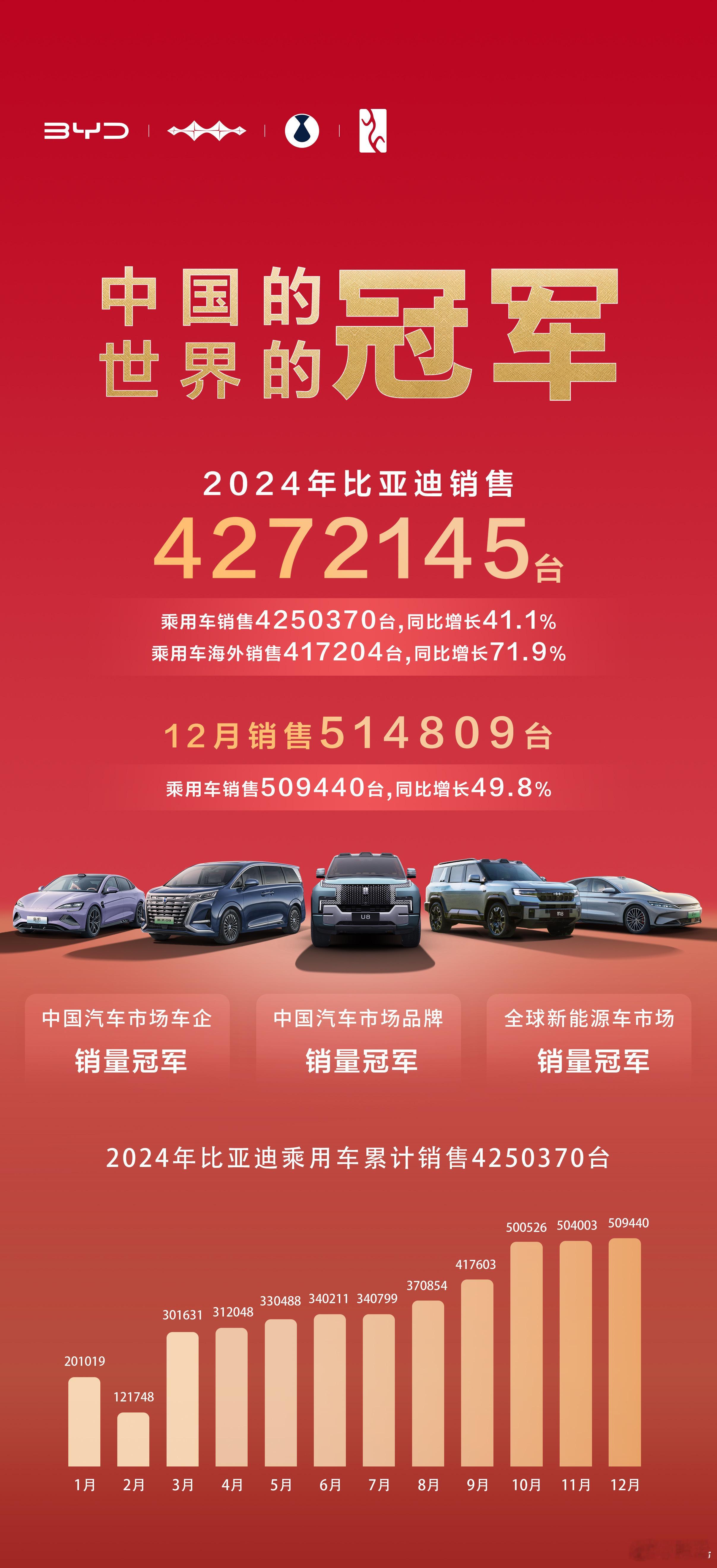 比亚迪2024年战绩斐然~全年销售4272145台，其中乘用车销售4250370