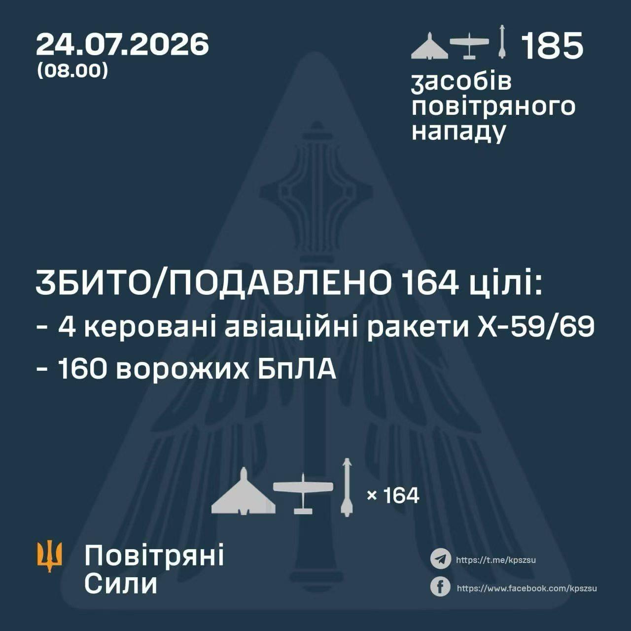 🇷🇺🔥🇺🇦
今天夜间，
乌克兰击落了俄罗斯4/5枚
Kh-59/69制
