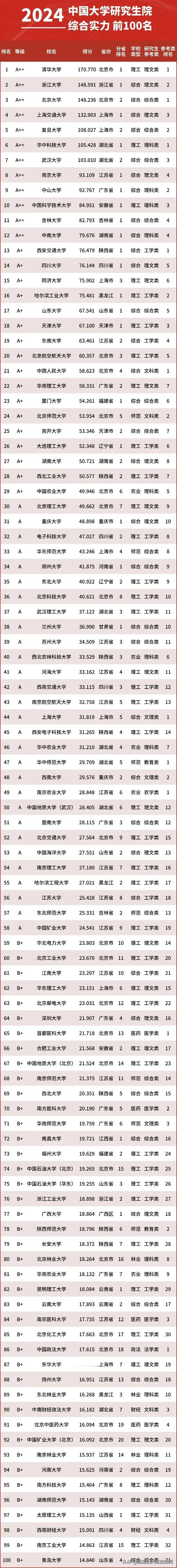 2024中国大学研究生院综合实力排名TOP600，来了！择校参考～