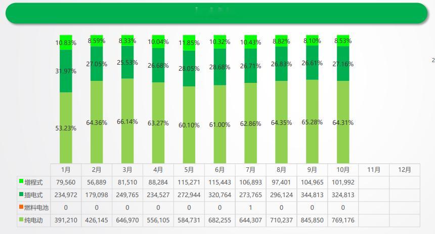 2025 年 1-10 月，市场燃料结构呈现“纯电动主导、插电式与增程式为重要补