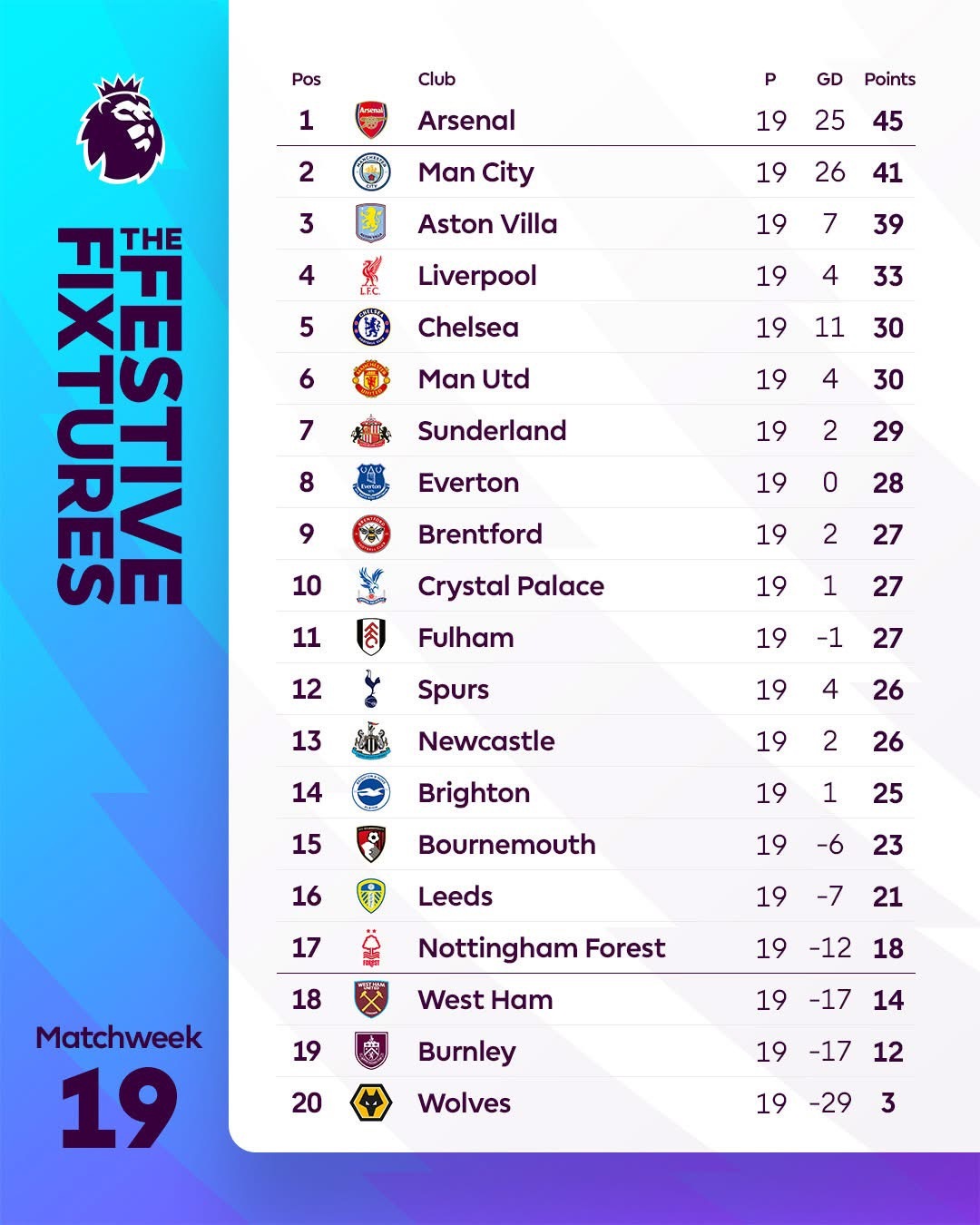 19週（聯賽首循環）後積分榜，阿仙奴能否一騎絕塵、衛冕嘅利物浦有無機會下半季大翻
