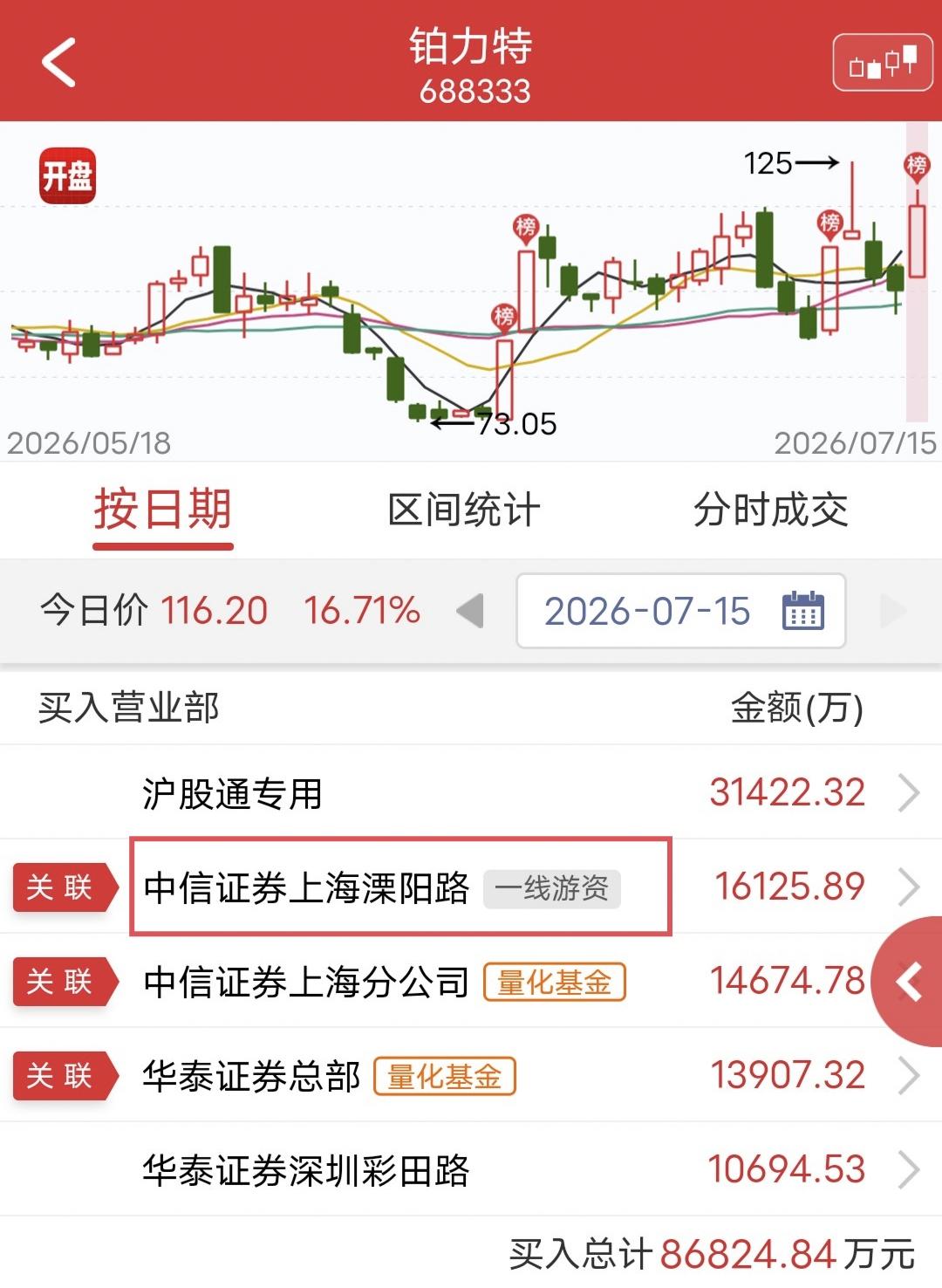 上海溧阳路1.6亿封板被砸！

今天铂力特上板后多次被砸，最终未能封板。

盘后