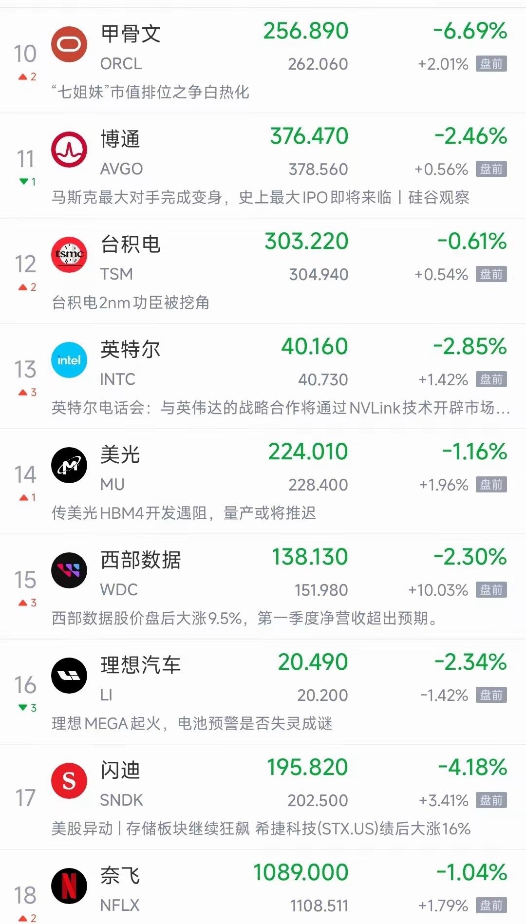 美股科技股要大幅反弹了，受益于中美谈判中美谈判后，美国股市出现了大幅回升，昨天美