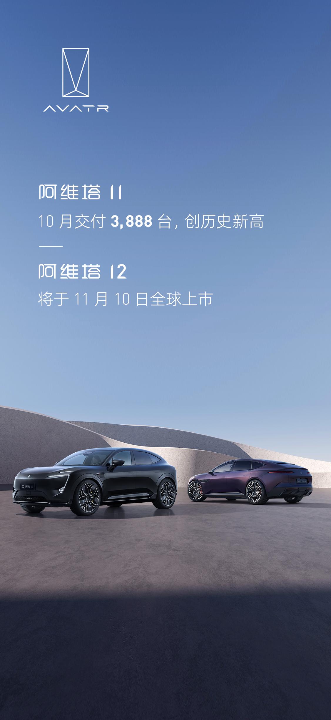 各家新势力 10 月销量相继出炉，给大家汇总一下：

阿维塔11 10 月交付 