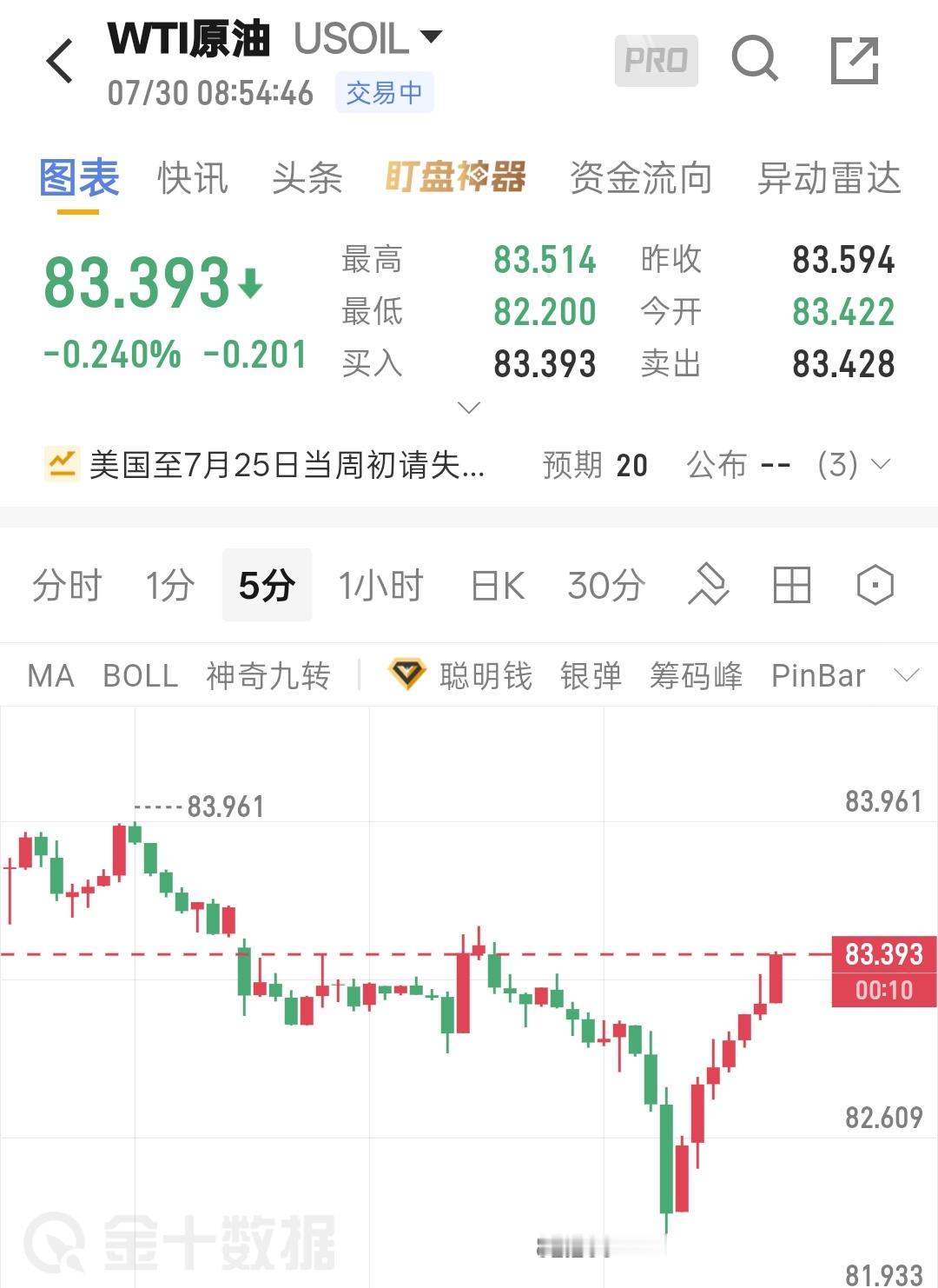 7.30程景盛WTI原油早间解析短线迎来修复反弹，切莫错把调整当作趋势反转。原油