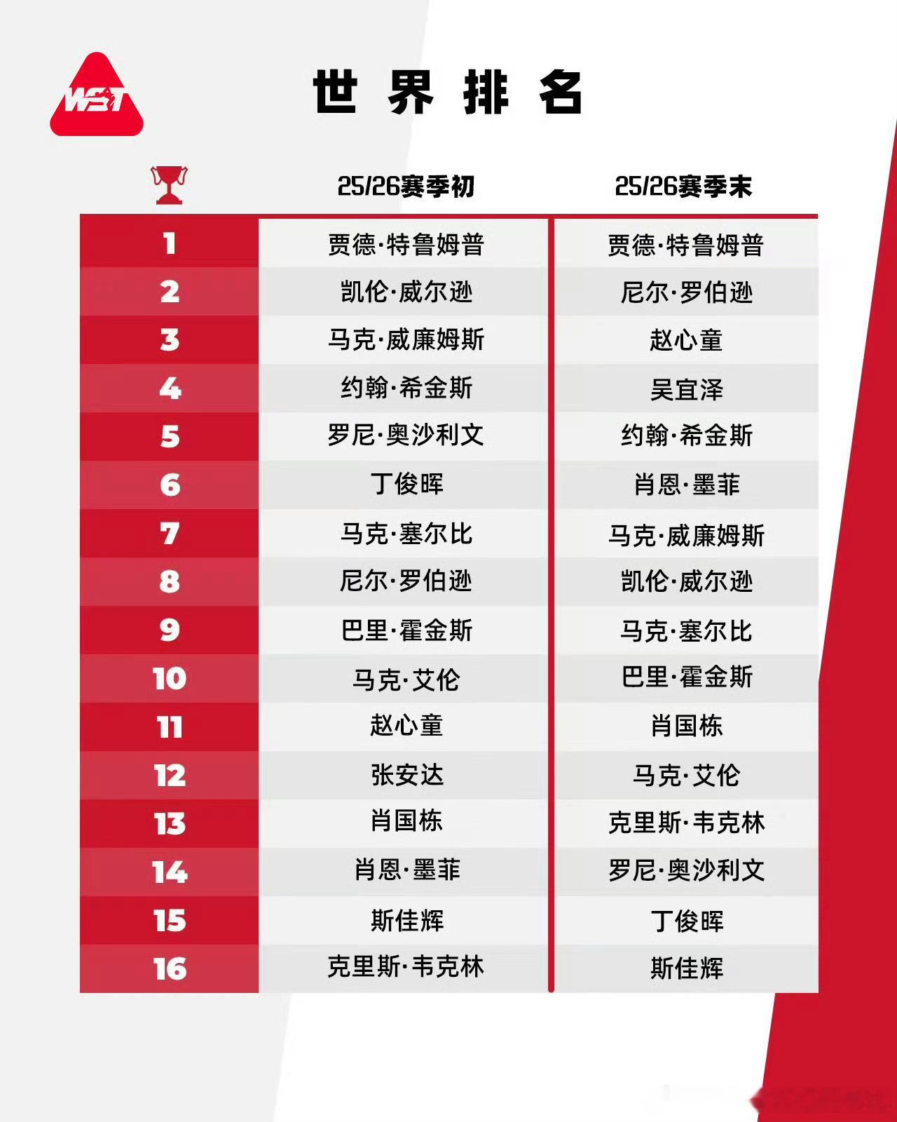 赵心童吴宜泽排名创新高世界斯诺克巡回赛 公布赛季末世界排名，赵心童、吴宜泽创职业