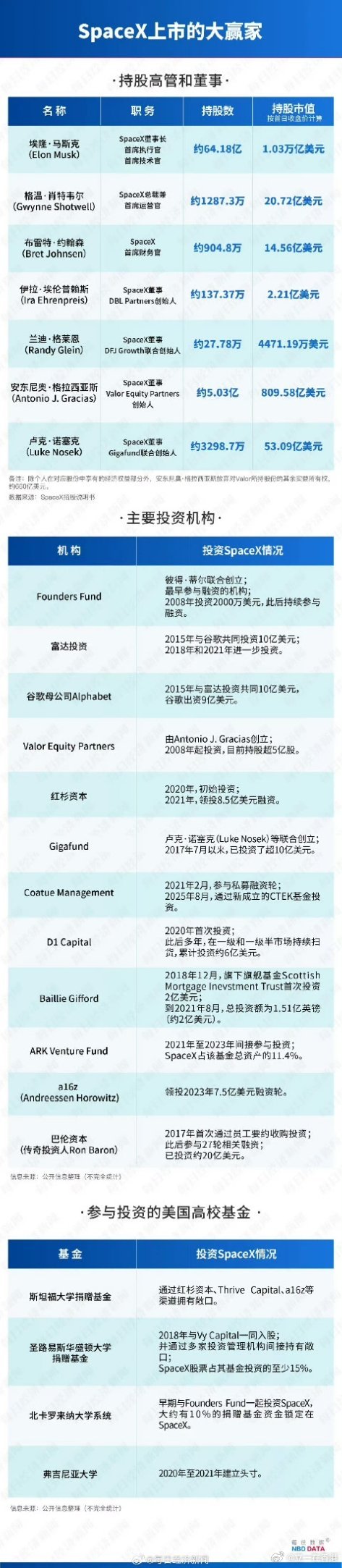 借马斯克100万美元密友持股超800亿美元马斯克“朋友圈”暴富：26年密友持股市