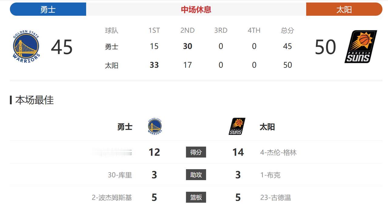 今天又是半场落后，勇士还有赢球的机会吗？
还挺纠结的，看到库里膝盖都这种情况了，