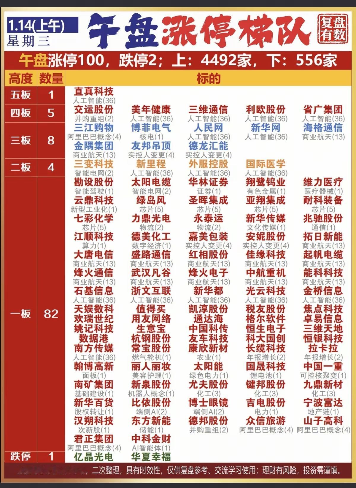 1.14周三   涨停板股票：复盘统计！

智能体AI应用：全线爆发。
涨停板 