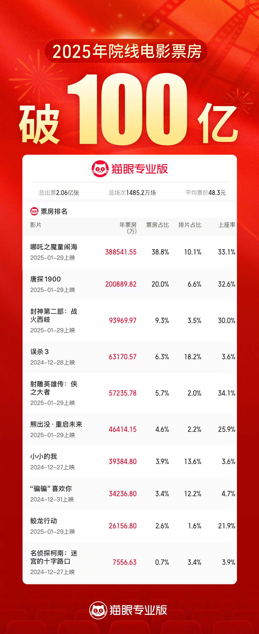 2025年度票房破100亿  据猫眼专业版数据，2025年2月3日16时45分，