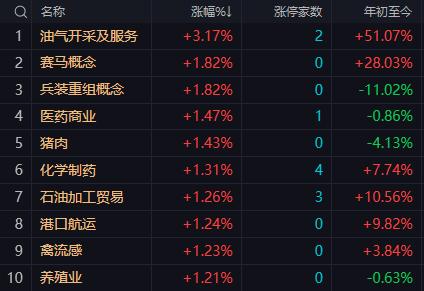 【4月2日午评：午后大盘的涨与跌将由证券和大基金持股板块走势决定】

     