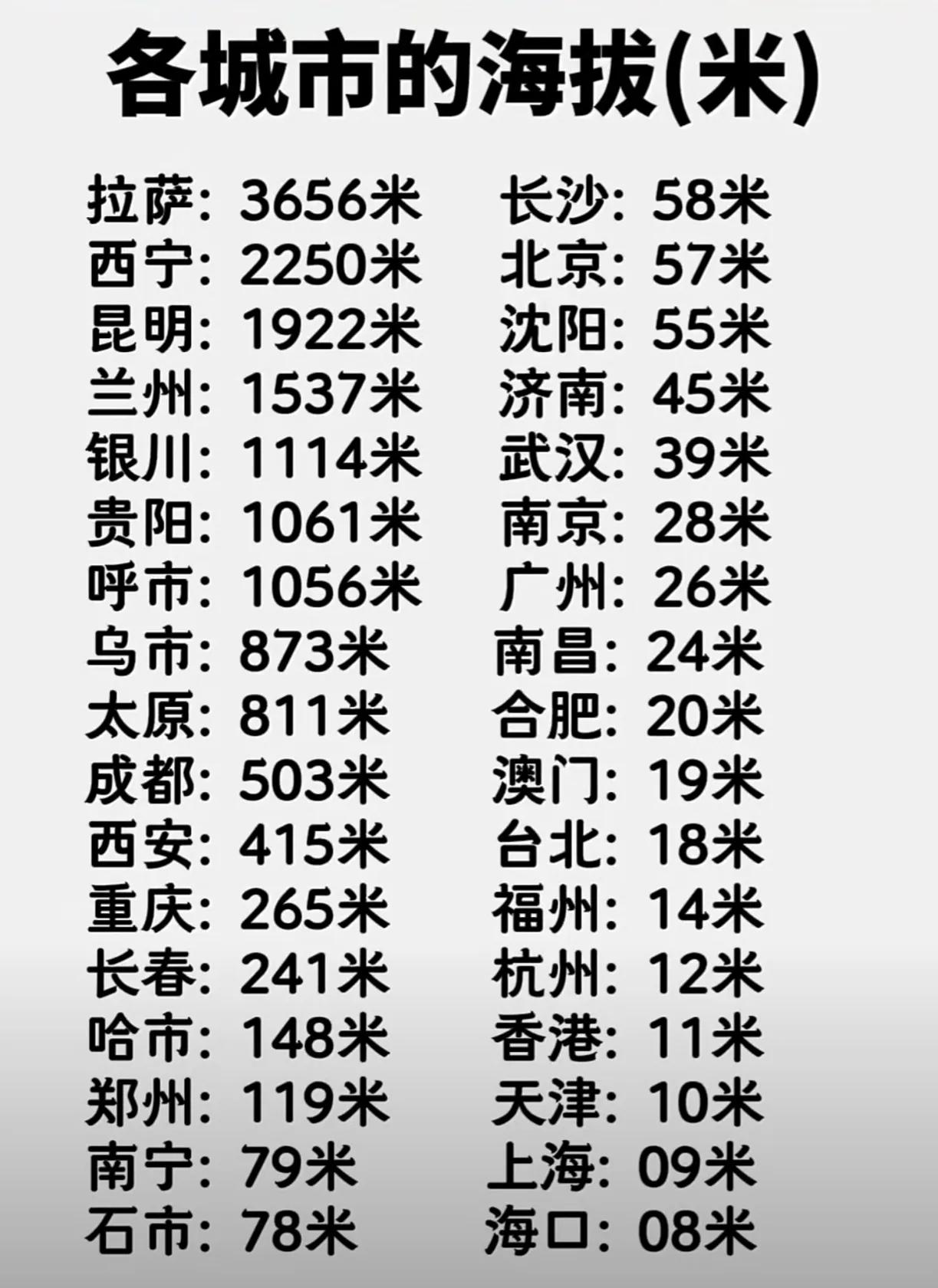 全国省会城市海拔表，有必要掌握一下，尤其60岁以上老年人，海拔超过1500米就会