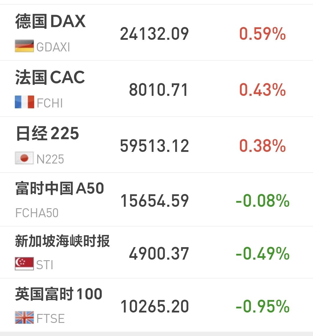 基金：明天会不会是一个开门红的走势
欧洲市场现在是涨跌不一，德国上涨了0.59%
