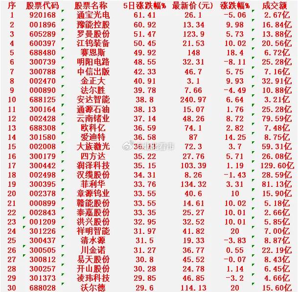 本周，整个市场“涨幅最多”的30名单汇总一览通宝光电：5日涨幅 +61.41%，