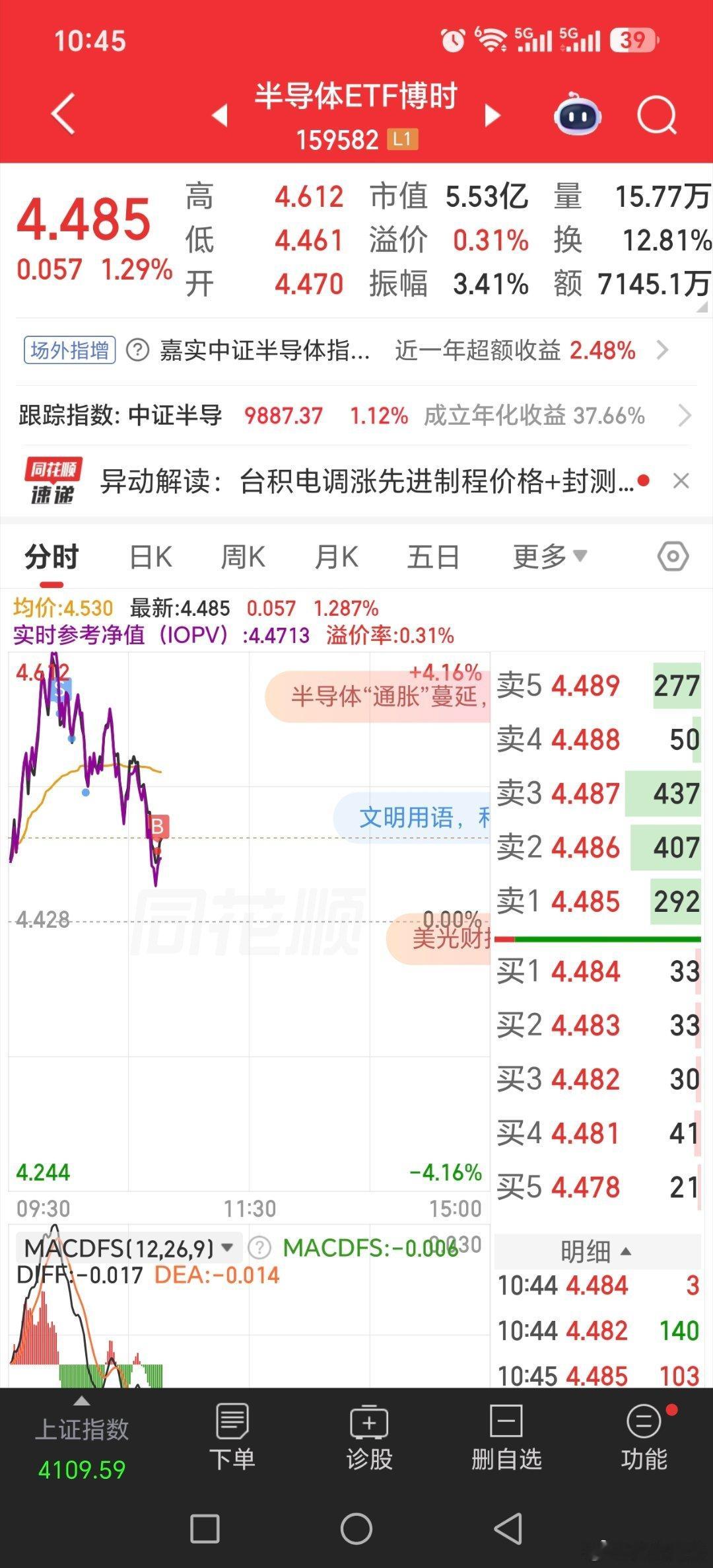 etf要是两天大涨，或者大涨一周后，再两天大涨，可以大涨先出，掉下来低吸，第二天