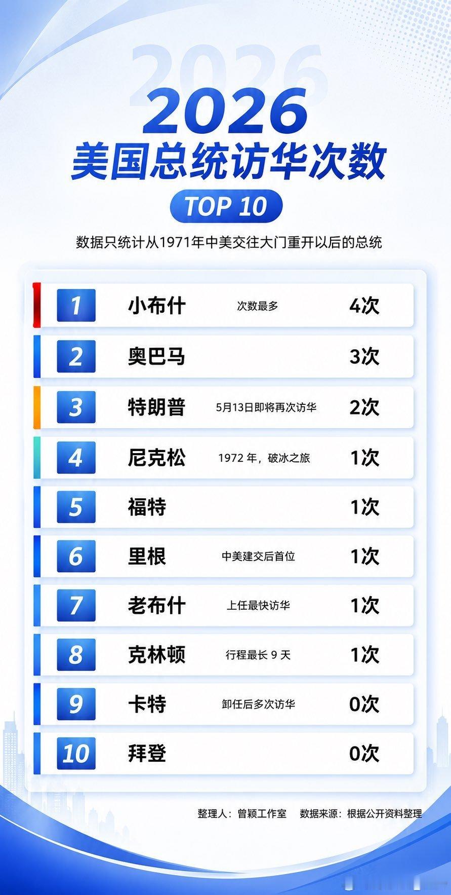 1971-2026美国总统访华次数一览 