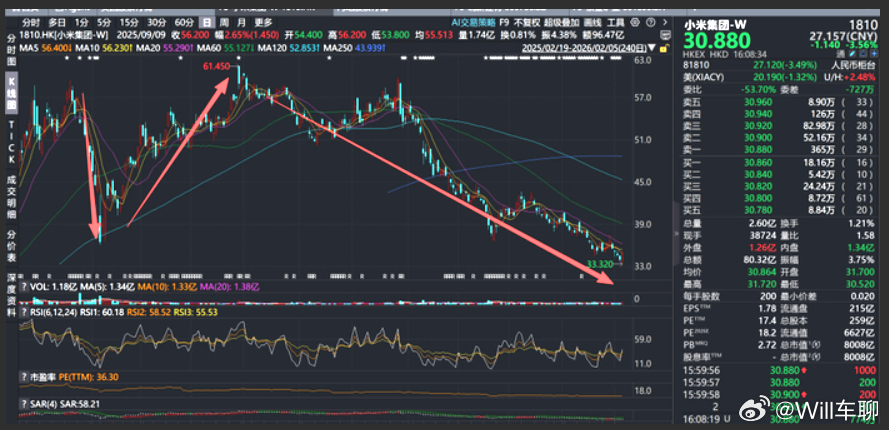 难怪小米的投资人骂小米，最近小米的股票跌的是有点狠，半年股票腰斩。私募 / 机构