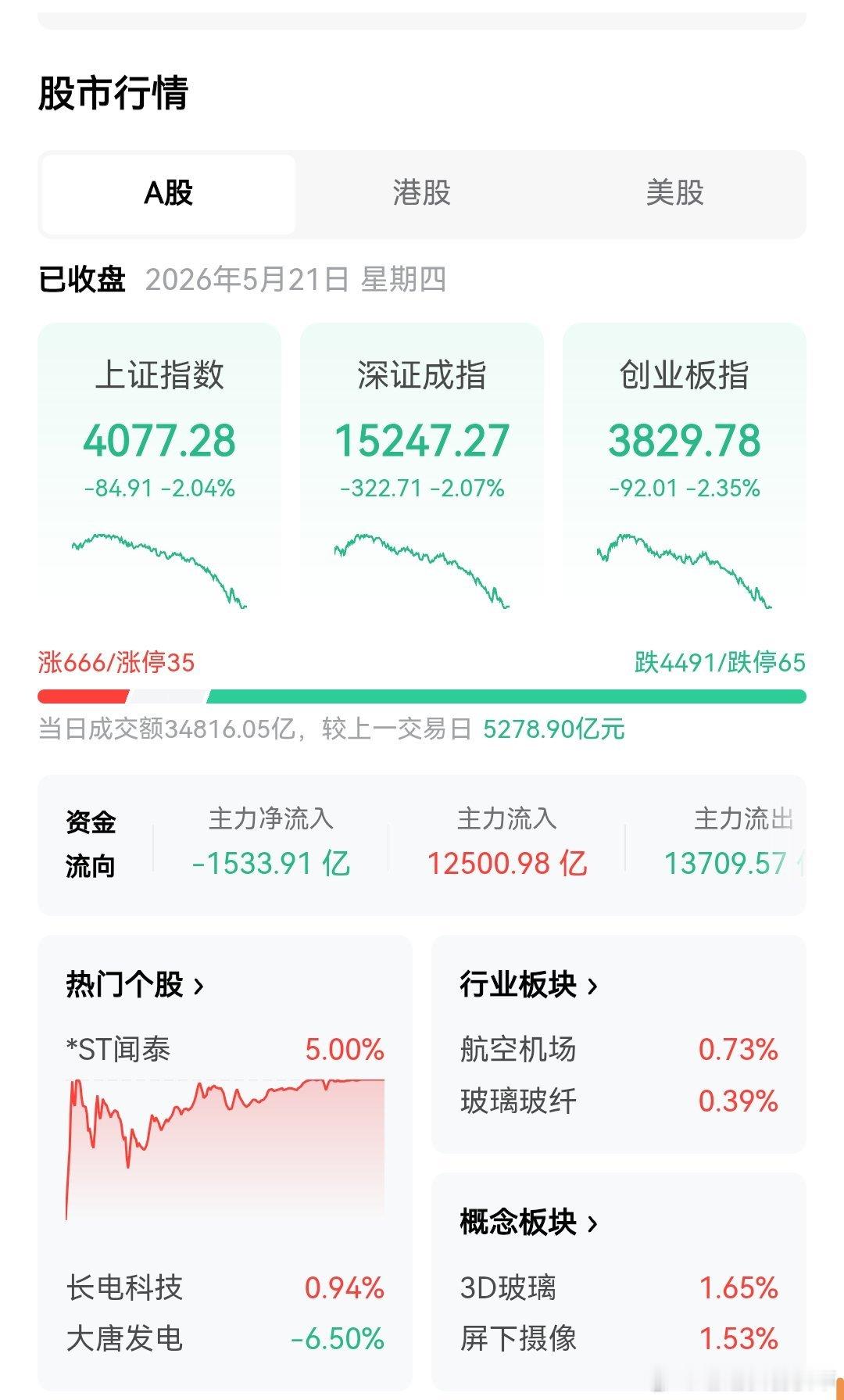 今日A股逆势跳水，冲击4200点失败，跌破4100点，股市进入温水煮青蛙周期。①