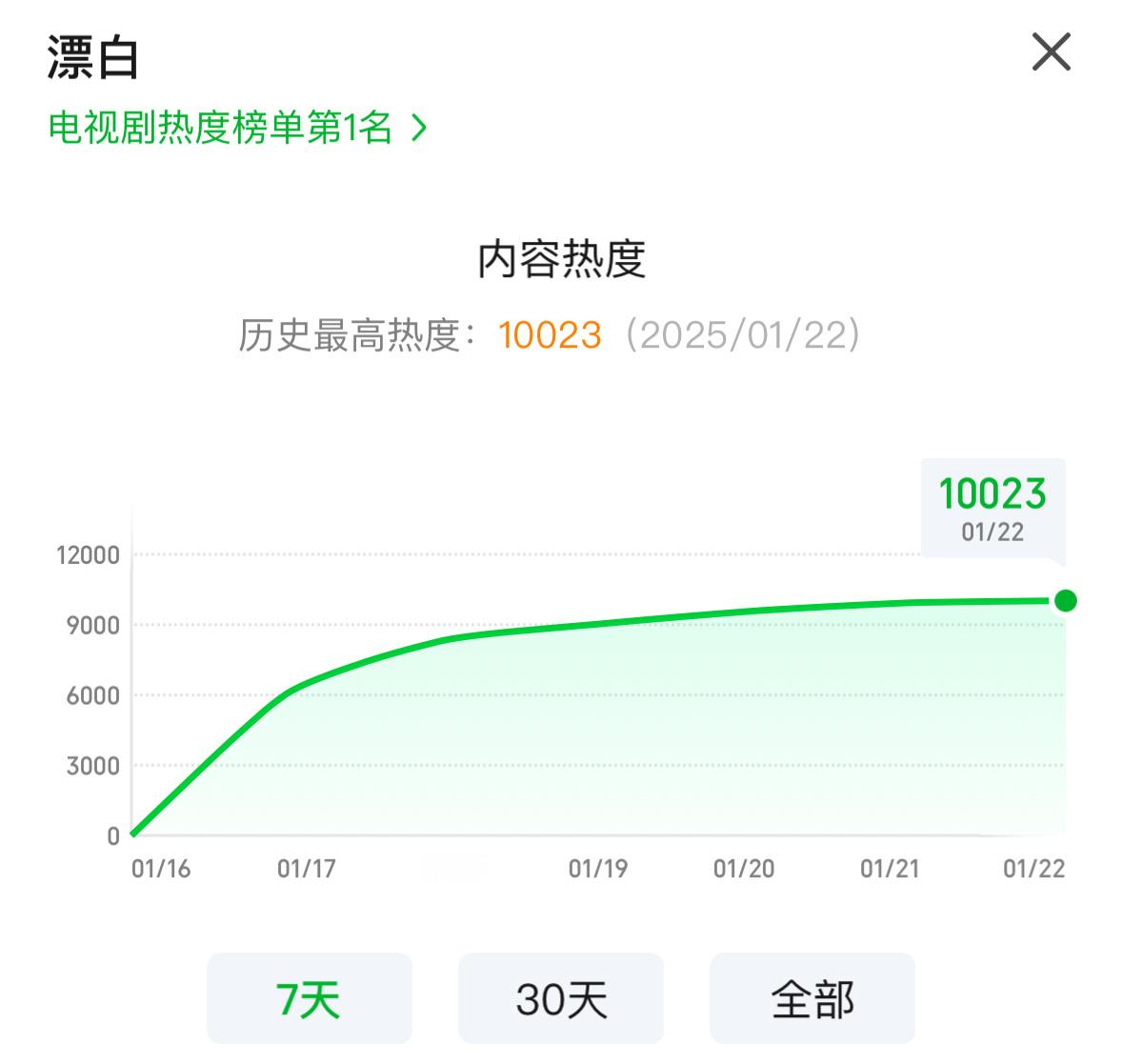 漂白热度破100002025爱奇艺首部破万剧集刷新迷雾剧场历史最高数据 