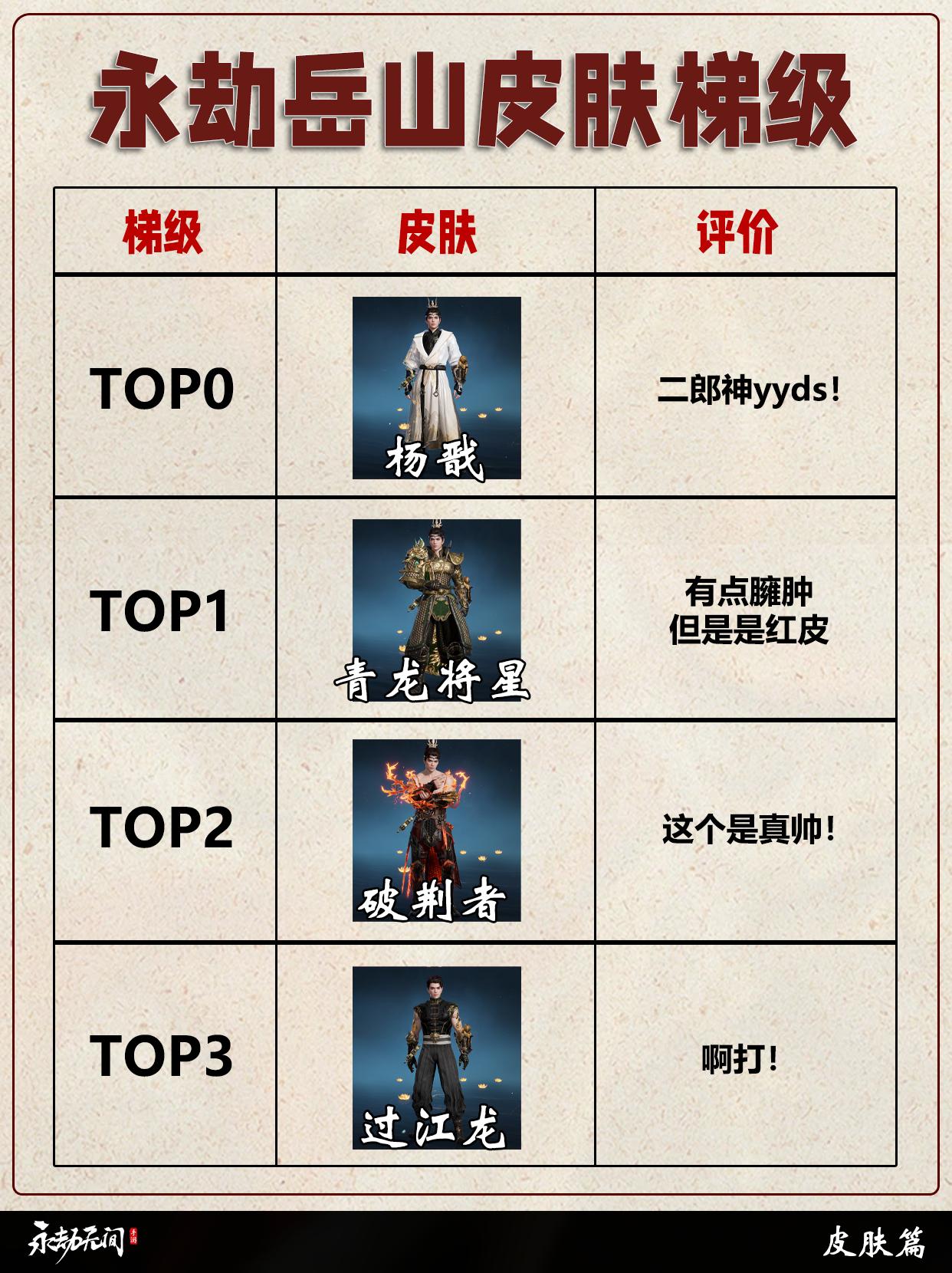 永劫岳山全皮肤梯级排行。