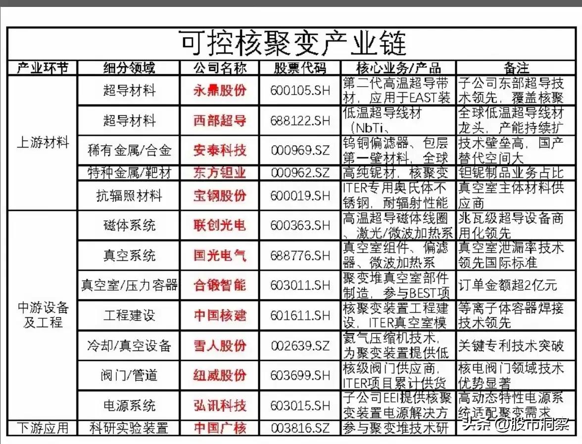可控核聚变作为未来能源的重要方向，其产业链覆盖上游材料、中游设备与工程建设以及下