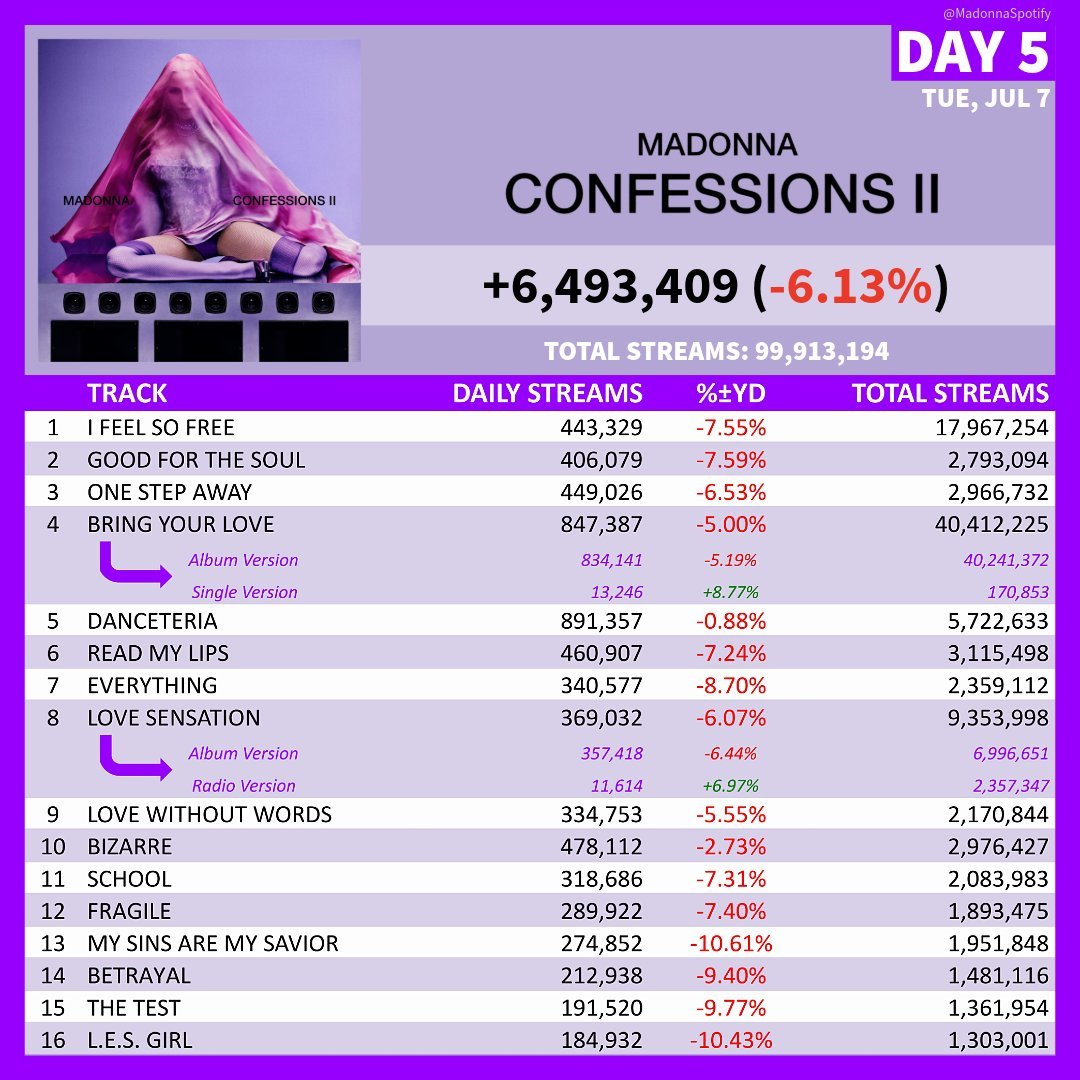 Confessions II  第4天 Spotify 播放量 6,493,40