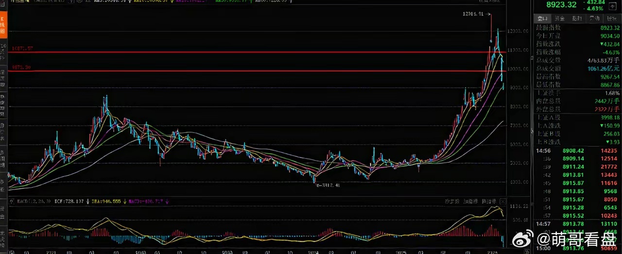 黄金白银大跌10%，有色大跌再跌4.6%。月线见顶，短线即将反弹今天最惨就是贵金