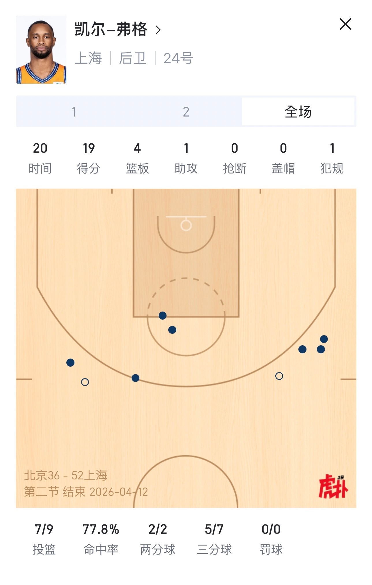弗格半场19分，三分球7投5中，北京男篮vs上海男篮