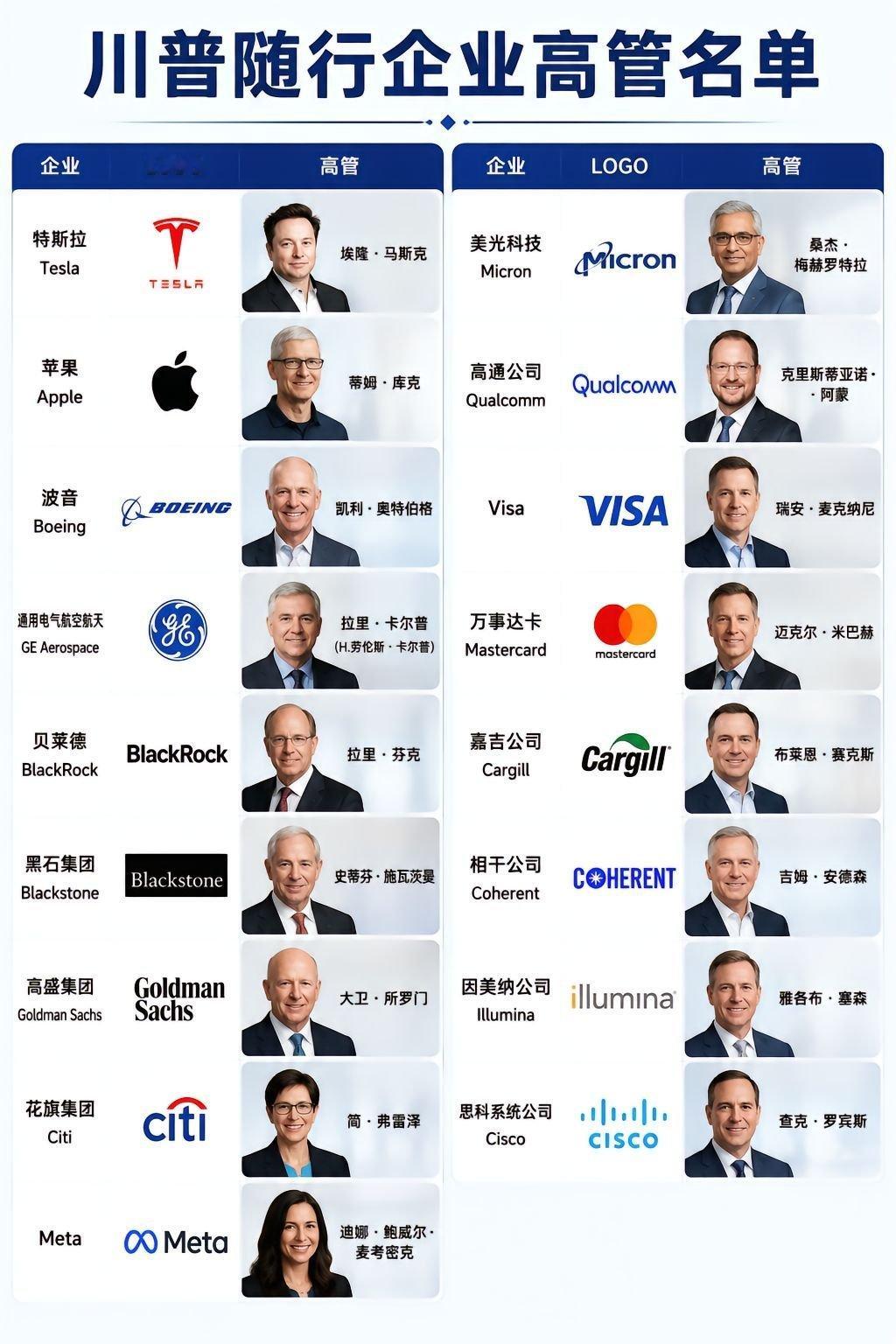 特朗普将于近日访华川普明天就要来访华了，还带来了一众商圈大佬，包括马斯克、库克等