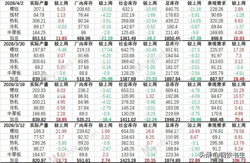 【4月2日钢联数据解析】

表需动能减弱，去库遇到瓶颈，钢联数据总体评价“中性略