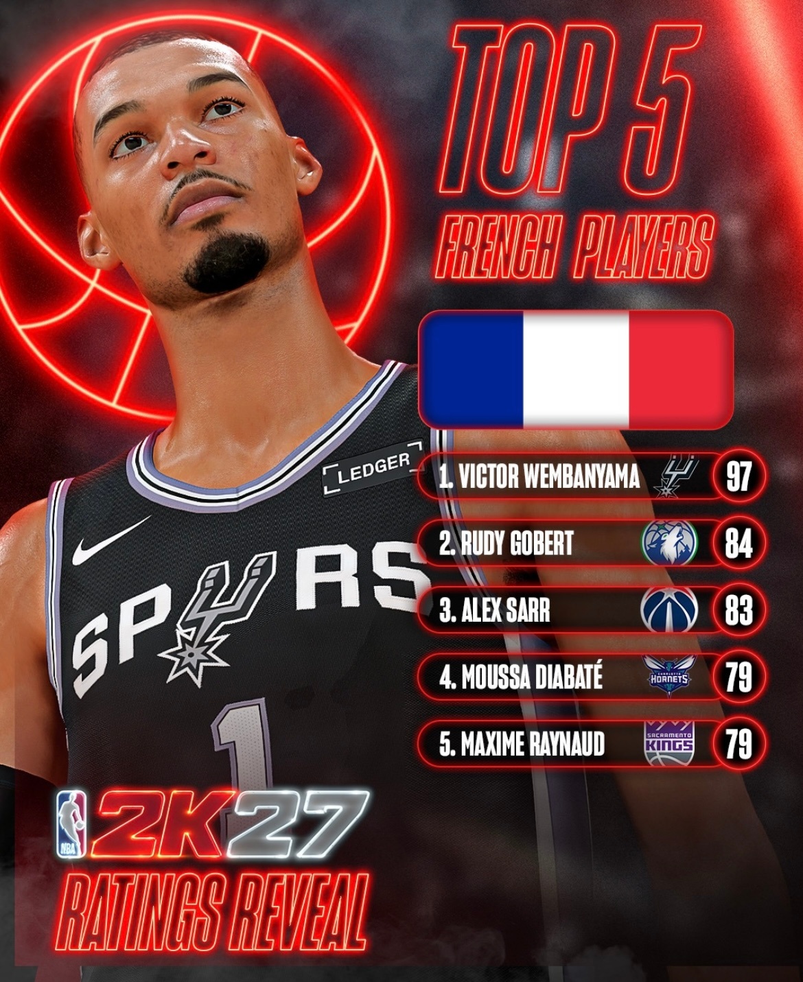 NBA2K27要来了！！！联盟数值最高的五大法国球员都是谁。里撒谢和库利巴利两位