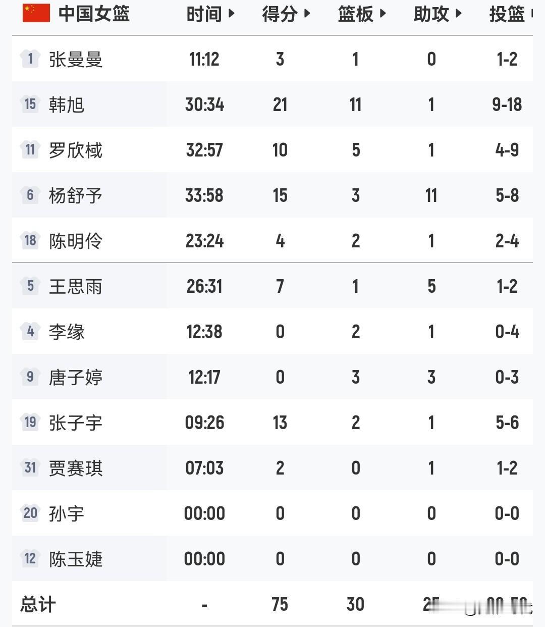 韩旭21+11末节14分
杨舒予15+11助
王思雨7+5助
罗欣棫10+5
张